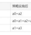 營銷活動該怎么來評估？